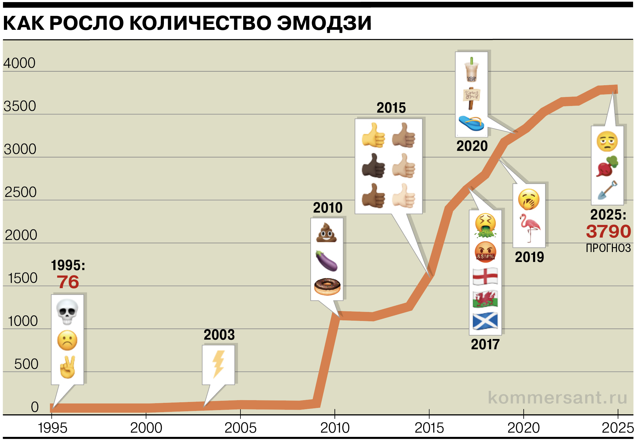 На инфографике представлены популярные эмодзи, появившиеся в разные годы